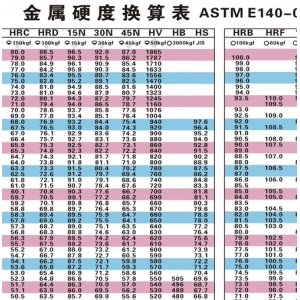 金属材料硬度值对照表-硬度值对照表-免费下载